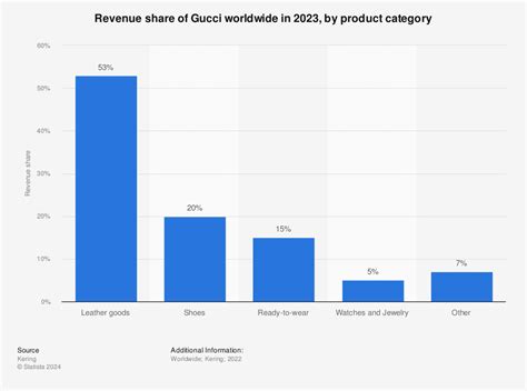 gucci globalisation|Gucci business revenue.